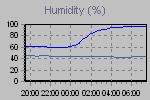 Humidity Graph Thumbnail