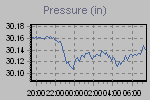 Pressure Graph Thumbnail
