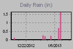 Daily Rain Graph Thumbnail