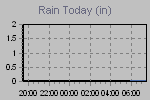 Today's Rainfall Graph Thumbnail