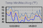 Temp Min/Max Graph Thumbnail