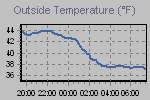 Temperature Graph Thumbnail