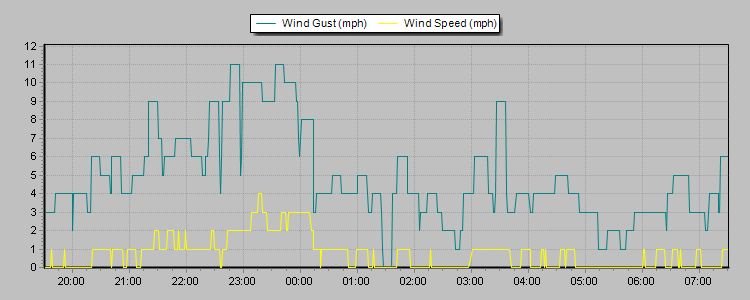 Weather Graphs Weather Graphs