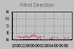 Wind Direction Thumbnail