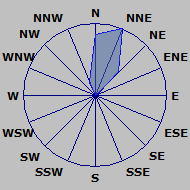 Wind Distribution