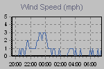 Wind Graph Thumbnail